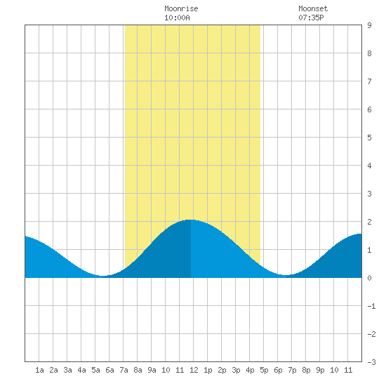 Rappahannock Light tide chart for Friday, December 15, 2023