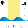 Rappahannock Light tide chart for Tuesday, December 19, 2023