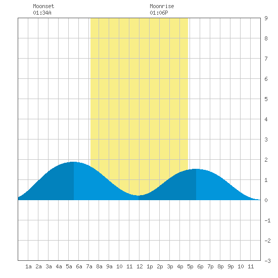 Rappahannock Light tide chart for Thursday, December 21, 2023
