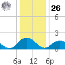 Rappahannock Light tide chart for Tuesday, December 26, 2023
