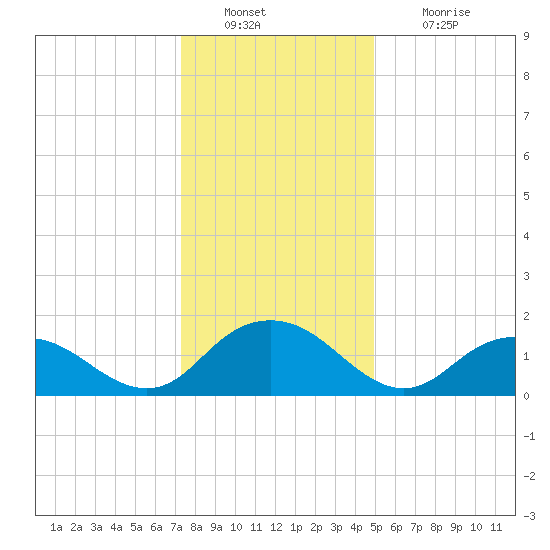 Rappahannock Light tide chart for Friday, December 29, 2023