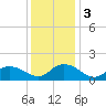Rappahannock Light tide chart for Sunday, December 3, 2023