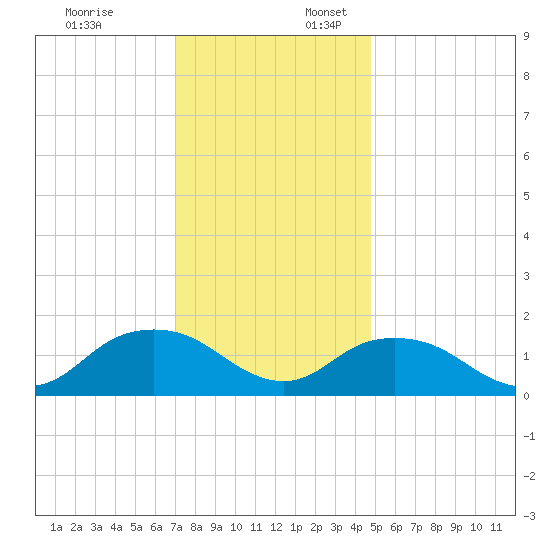 Rappahannock Light tide chart for Thursday, December 7, 2023