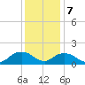 Rappahannock Light tide chart for Thursday, December 7, 2023