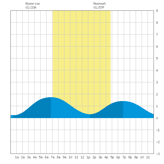 Rappahannock Light tide chart for Friday, December 8, 2023