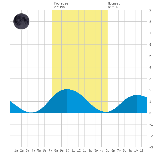 Rappahannock Light tide chart for Thursday, January 11, 2024