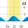 Rappahannock Light tide chart for Saturday, January 13, 2024