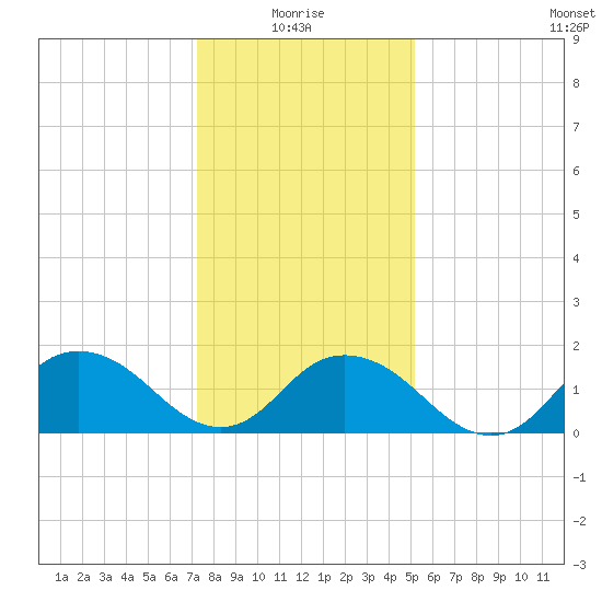 Rappahannock Light tide chart for Tuesday, January 16, 2024