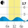 Rappahannock Light tide chart for Wednesday, January 17, 2024