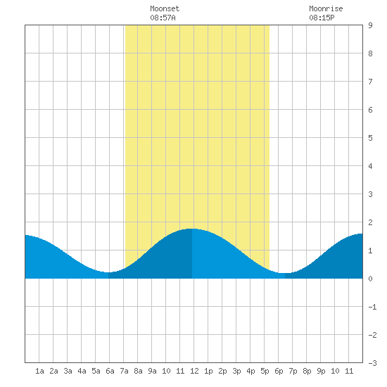 Rappahannock Light tide chart for Sunday, January 28, 2024