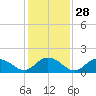 Rappahannock Light tide chart for Sunday, January 28, 2024