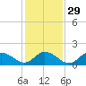 Rappahannock Light tide chart for Monday, January 29, 2024
