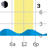 Rappahannock Light tide chart for Wednesday, January 3, 2024