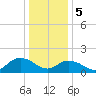 Rappahannock Light tide chart for Friday, January 5, 2024