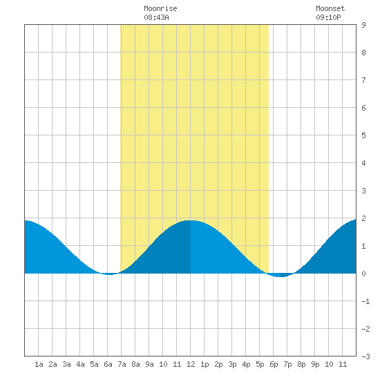 Rappahannock Light tide chart for Monday, February 12, 2024