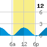 Rappahannock Light tide chart for Monday, February 12, 2024