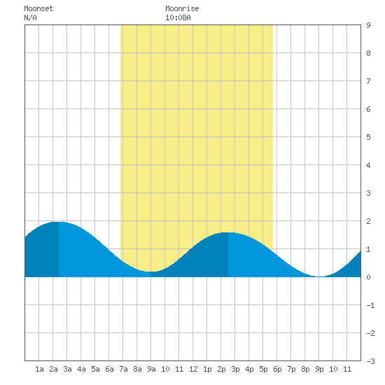 Rappahannock Light tide chart for Thursday, February 15, 2024