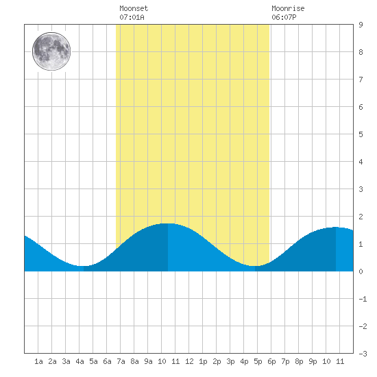 Rappahannock Light tide chart for Saturday, February 24, 2024