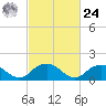 Rappahannock Light tide chart for Saturday, February 24, 2024