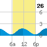 Rappahannock Light tide chart for Monday, February 26, 2024