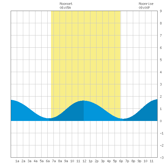 Rappahannock Light tide chart for Tuesday, February 27, 2024