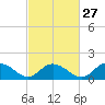 Rappahannock Light tide chart for Tuesday, February 27, 2024