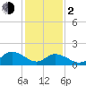 Rappahannock Light tide chart for Friday, February 2, 2024