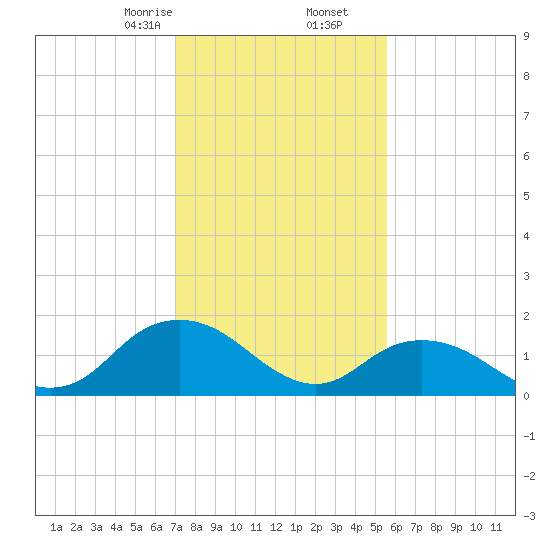 Rappahannock Light tide chart for Tuesday, February 6, 2024