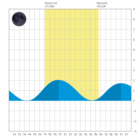 Rappahannock Light tide chart for Friday, February 9, 2024