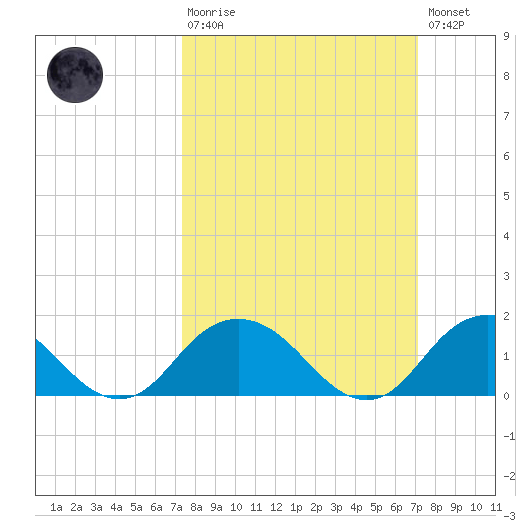 Rappahannock Light tide chart for Sunday, March 10, 2024