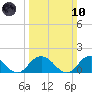 Rappahannock Light tide chart for Sunday, March 10, 2024