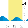 Rappahannock Light tide chart for Thursday, March 14, 2024