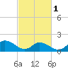 Rappahannock Light tide chart for Friday, March 1, 2024