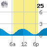 Rappahannock Light tide chart for Monday, March 25, 2024