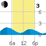 Rappahannock Light tide chart for Sunday, March 3, 2024