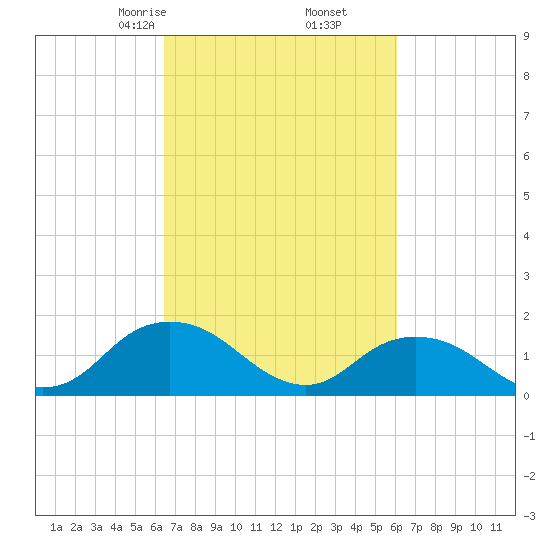 Rappahannock Light tide chart for Wednesday, March 6, 2024
