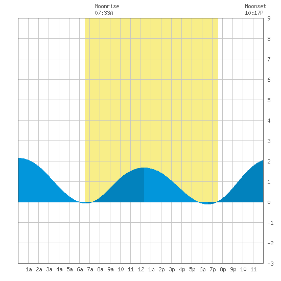 Rappahannock Light tide chart for Wednesday, April 10, 2024