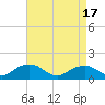 Rappahannock Light tide chart for Wednesday, April 17, 2024
