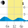Rappahannock Light tide chart for Monday, April 1, 2024