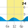 Rappahannock Light tide chart for Friday, May 24, 2024