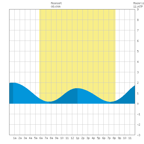 Rappahannock Light tide chart for Sunday, May 26, 2024