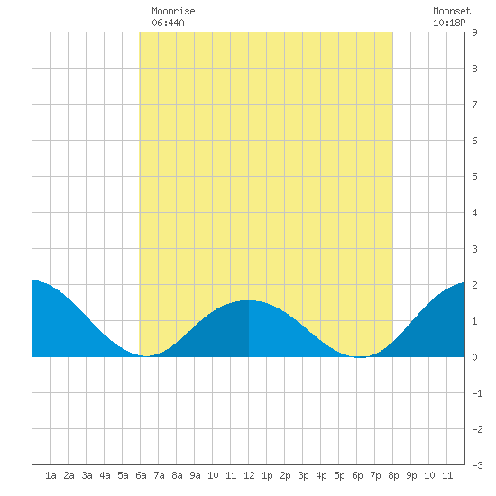 Rappahannock Light tide chart for Thursday, May 9, 2024