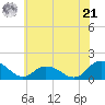 Rappahannock Light tide chart for Friday, June 21, 2024