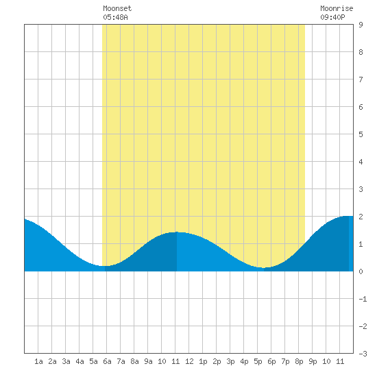 Rappahannock Light tide chart for Saturday, June 22, 2024