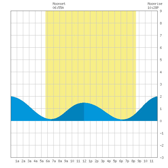 Rappahannock Light tide chart for Sunday, June 23, 2024