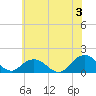 Rappahannock Light tide chart for Monday, June 3, 2024