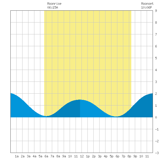 Rappahannock Light tide chart for Friday, June 7, 2024