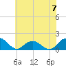 Rappahannock Light tide chart for Friday, June 7, 2024