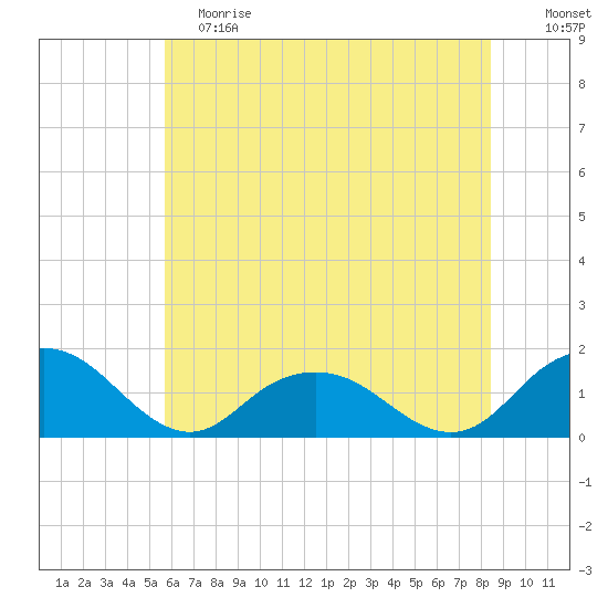 Rappahannock Light tide chart for Saturday, June 8, 2024