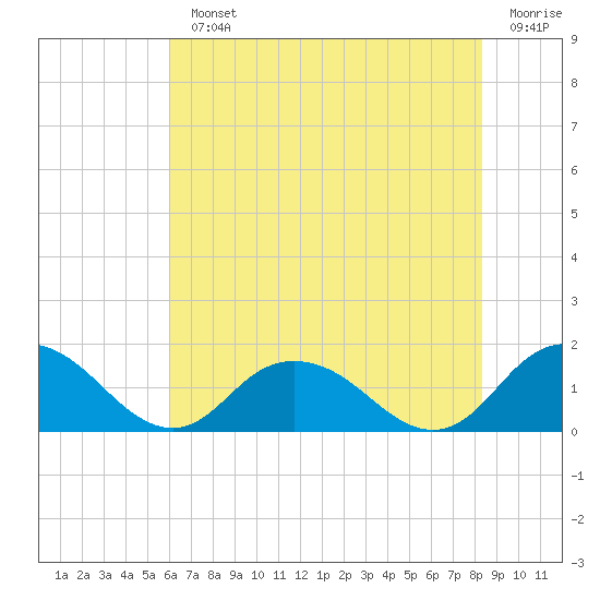 Rappahannock Light tide chart for Monday, July 22, 2024